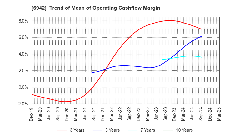 6942 SOPHIA HOLDINGS CO.,LTD.: Trend of Mean of Operating Cashflow Margin