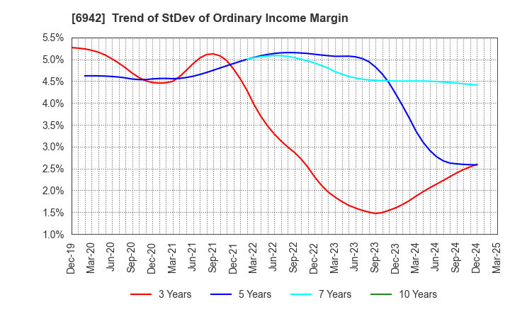 6942 SOPHIA HOLDINGS CO.,LTD.: Trend of StDev of Ordinary Income Margin