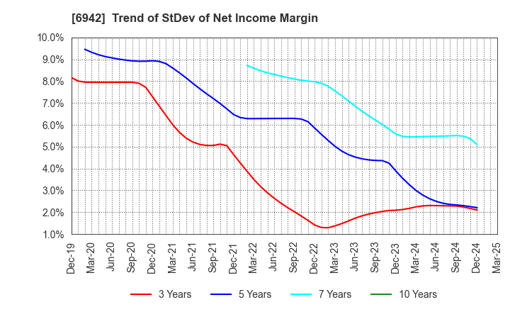 6942 SOPHIA HOLDINGS CO.,LTD.: Trend of StDev of Net Income Margin