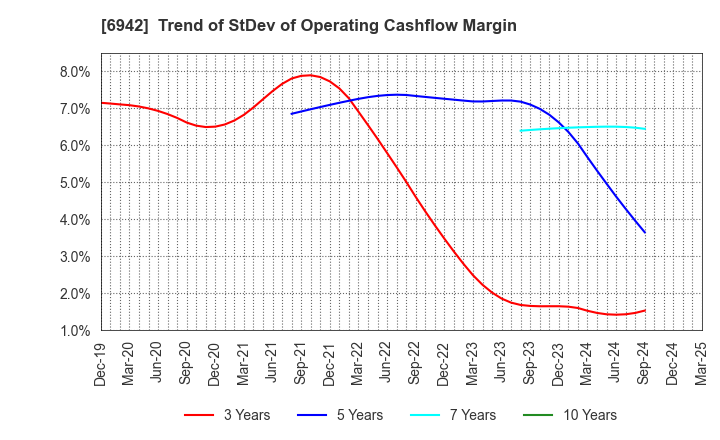 6942 SOPHIA HOLDINGS CO.,LTD.: Trend of StDev of Operating Cashflow Margin