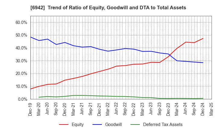 6942 SOPHIA HOLDINGS CO.,LTD.: Trend of Ratio of Equity, Goodwill and DTA to Total Assets