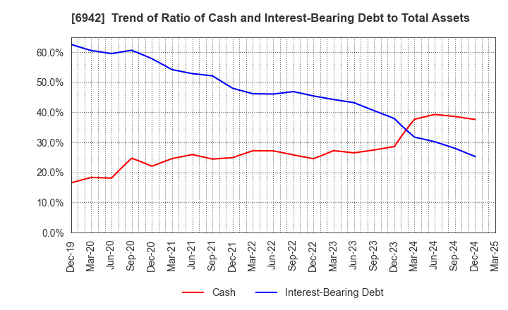 6942 SOPHIA HOLDINGS CO.,LTD.: Trend of Ratio of Cash and Interest-Bearing Debt to Total Assets