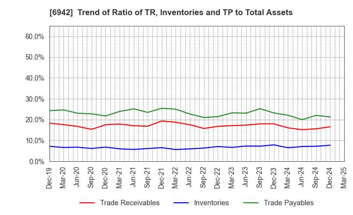 6942 SOPHIA HOLDINGS CO.,LTD.: Trend of Ratio of TR, Inventories and TP to Total Assets