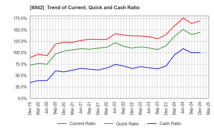 6942 SOPHIA HOLDINGS CO.,LTD.: Trend of Current, Quick and Cash Ratio