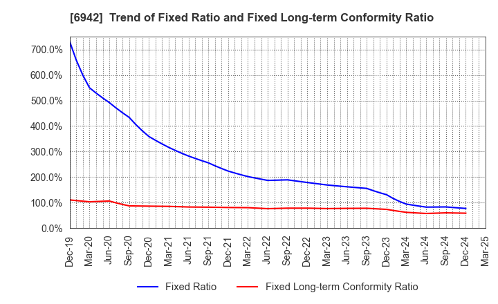 6942 SOPHIA HOLDINGS CO.,LTD.: Trend of Fixed Ratio and Fixed Long-term Conformity Ratio