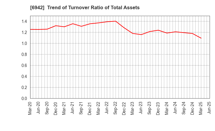 6942 SOPHIA HOLDINGS CO.,LTD.: Trend of Turnover Ratio of Total Assets