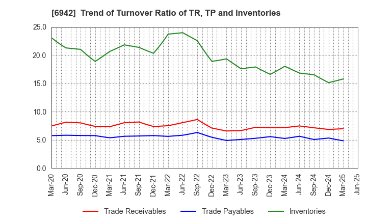 6942 SOPHIA HOLDINGS CO.,LTD.: Trend of Turnover Ratio of TR, TP and Inventories