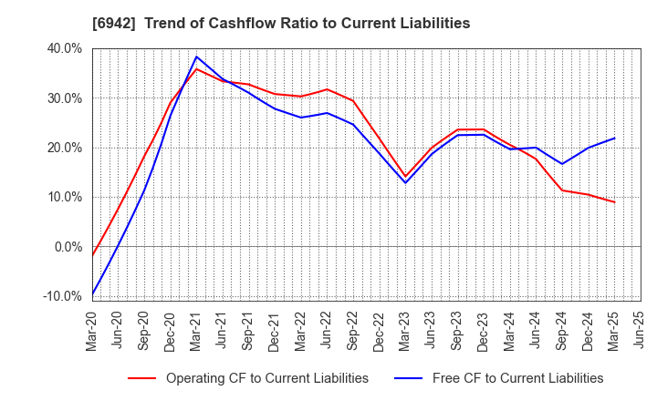 6942 SOPHIA HOLDINGS CO.,LTD.: Trend of Cashflow Ratio to Current Liabilities