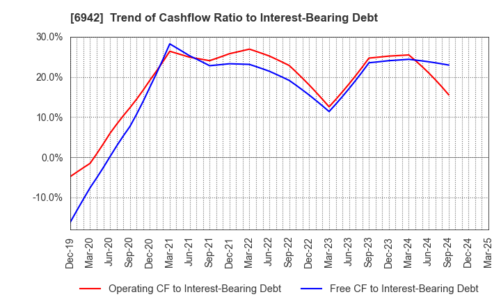 6942 SOPHIA HOLDINGS CO.,LTD.: Trend of Cashflow Ratio to Interest-Bearing Debt