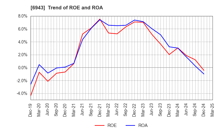 6943 NKK Switches CO.,LTD.: Trend of ROE and ROA
