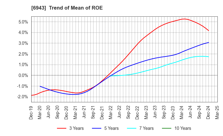 6943 NKK Switches CO.,LTD.: Trend of Mean of ROE
