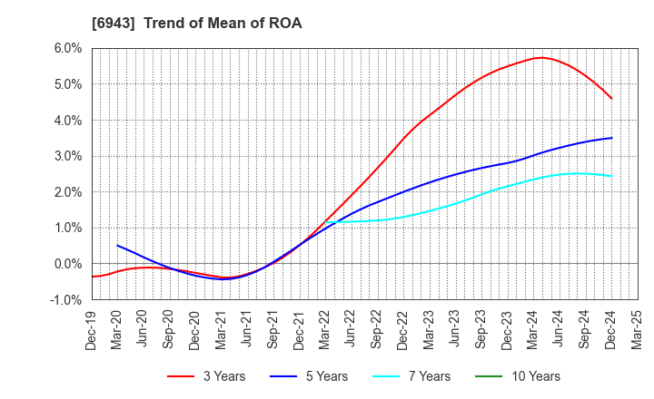 6943 NKK Switches CO.,LTD.: Trend of Mean of ROA