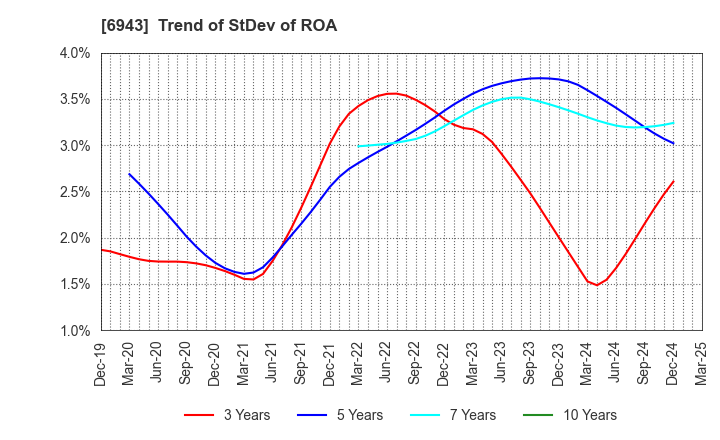 6943 NKK Switches CO.,LTD.: Trend of StDev of ROA