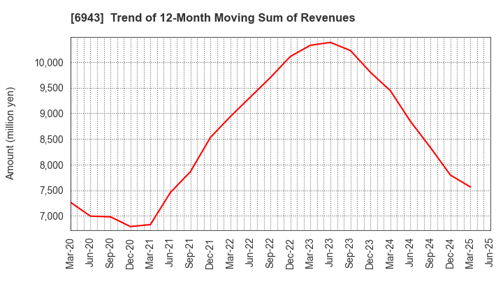 6943 NKK Switches CO.,LTD.: Trend of 12-Month Moving Sum of Revenues