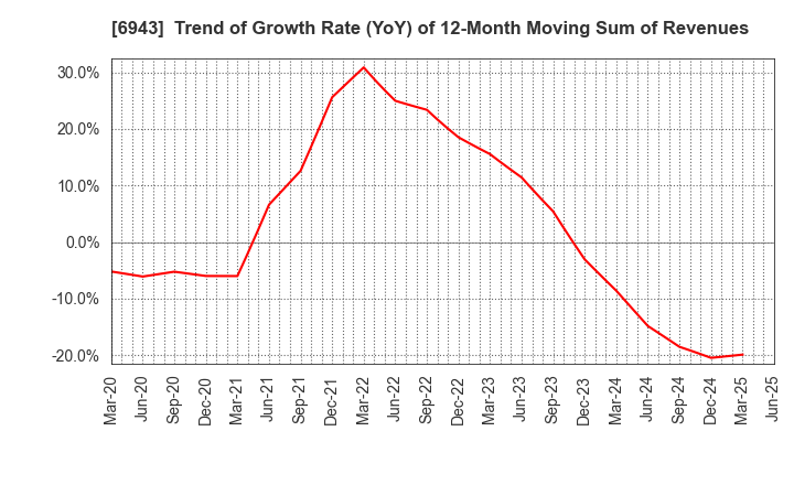 6943 NKK Switches CO.,LTD.: Trend of Growth Rate (YoY) of 12-Month Moving Sum of Revenues