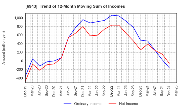 6943 NKK Switches CO.,LTD.: Trend of 12-Month Moving Sum of Incomes