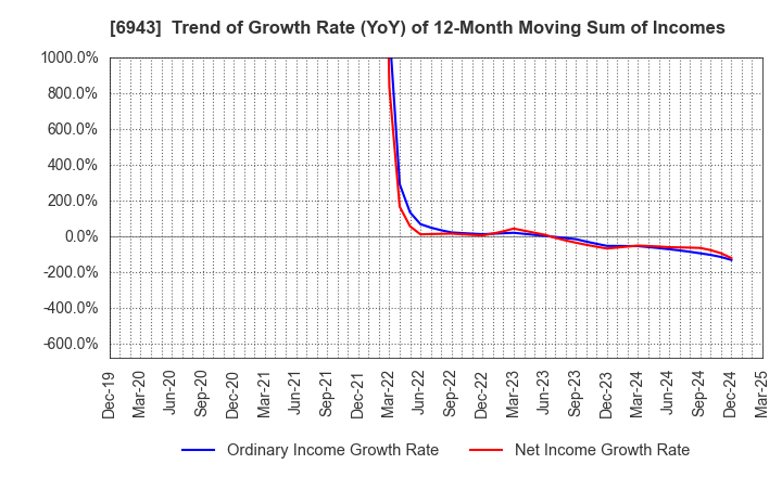 6943 NKK Switches CO.,LTD.: Trend of Growth Rate (YoY) of 12-Month Moving Sum of Incomes