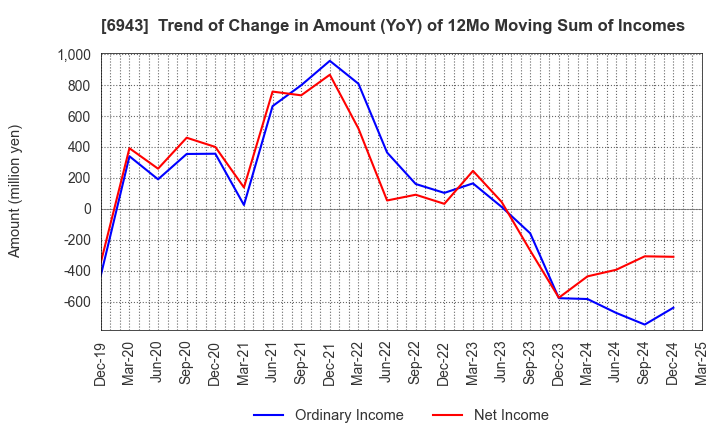 6943 NKK Switches CO.,LTD.: Trend of Change in Amount (YoY) of 12Mo Moving Sum of Incomes