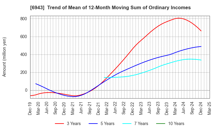 6943 NKK Switches CO.,LTD.: Trend of Mean of 12-Month Moving Sum of Ordinary Incomes