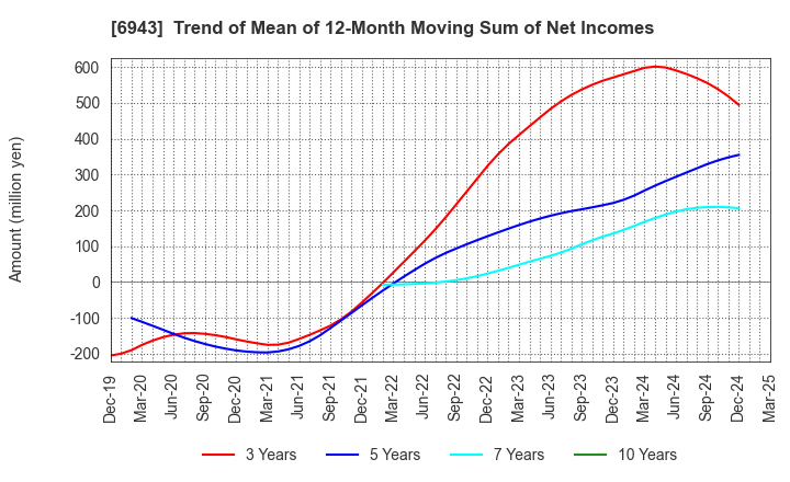 6943 NKK Switches CO.,LTD.: Trend of Mean of 12-Month Moving Sum of Net Incomes