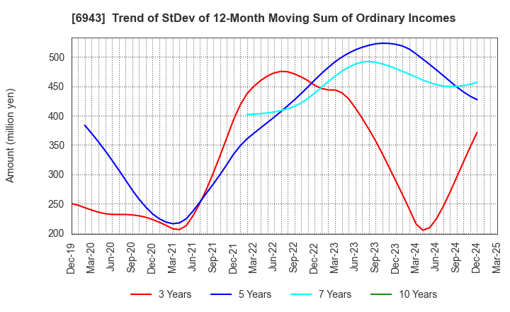 6943 NKK Switches CO.,LTD.: Trend of StDev of 12-Month Moving Sum of Ordinary Incomes