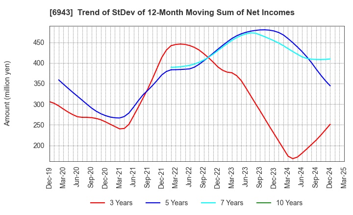 6943 NKK Switches CO.,LTD.: Trend of StDev of 12-Month Moving Sum of Net Incomes