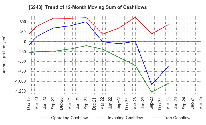 6943 NKK Switches CO.,LTD.: Trend of 12-Month Moving Sum of Cashflows