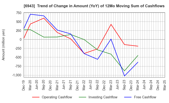 6943 NKK Switches CO.,LTD.: Trend of Change in Amount (YoY) of 12Mo Moving Sum of Cashflows