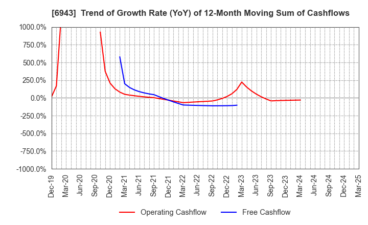 6943 NKK Switches CO.,LTD.: Trend of Growth Rate (YoY) of 12-Month Moving Sum of Cashflows