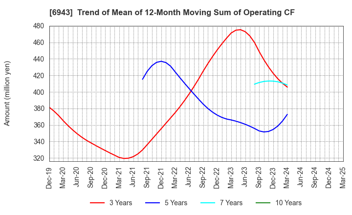 6943 NKK Switches CO.,LTD.: Trend of Mean of 12-Month Moving Sum of Operating CF