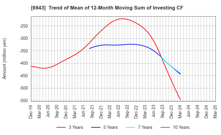 6943 NKK Switches CO.,LTD.: Trend of Mean of 12-Month Moving Sum of Investing CF