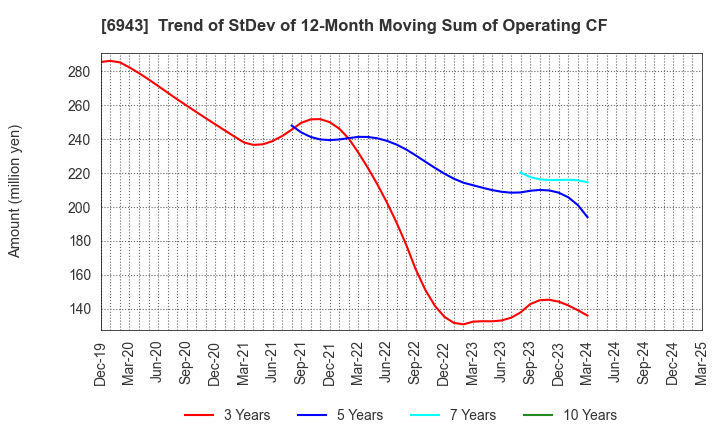 6943 NKK Switches CO.,LTD.: Trend of StDev of 12-Month Moving Sum of Operating CF