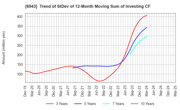 6943 NKK Switches CO.,LTD.: Trend of StDev of 12-Month Moving Sum of Investing CF
