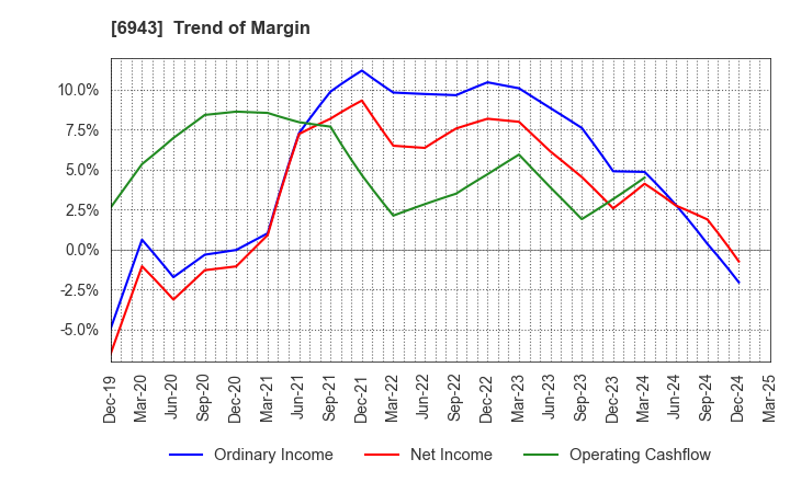 6943 NKK Switches CO.,LTD.: Trend of Margin
