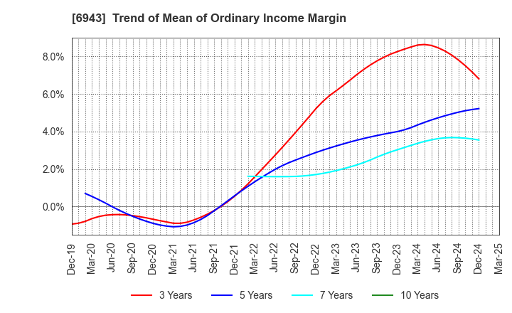 6943 NKK Switches CO.,LTD.: Trend of Mean of Ordinary Income Margin