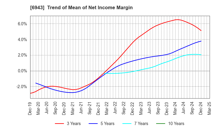 6943 NKK Switches CO.,LTD.: Trend of Mean of Net Income Margin