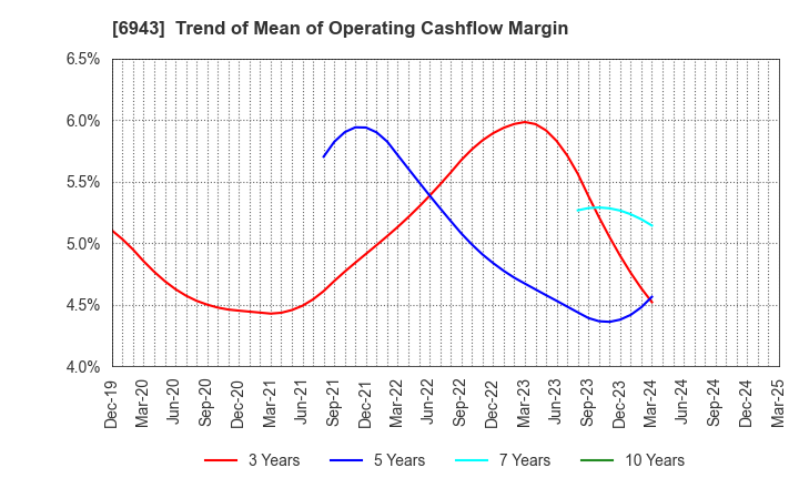 6943 NKK Switches CO.,LTD.: Trend of Mean of Operating Cashflow Margin