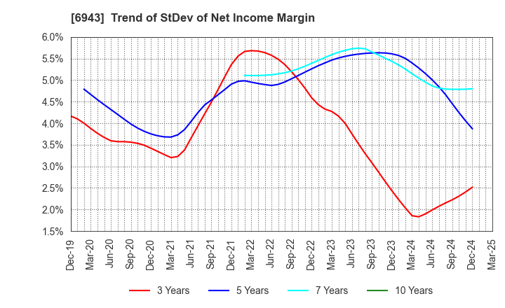 6943 NKK Switches CO.,LTD.: Trend of StDev of Net Income Margin