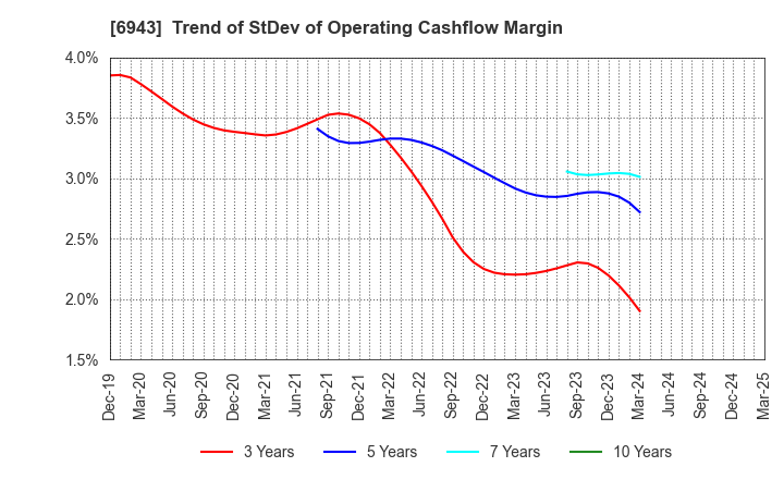 6943 NKK Switches CO.,LTD.: Trend of StDev of Operating Cashflow Margin