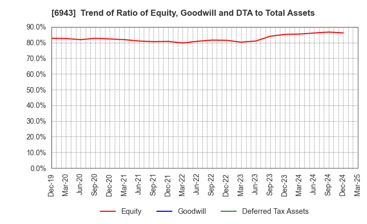 6943 NKK Switches CO.,LTD.: Trend of Ratio of Equity, Goodwill and DTA to Total Assets