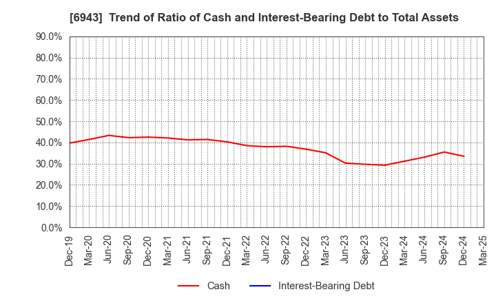 6943 NKK Switches CO.,LTD.: Trend of Ratio of Cash and Interest-Bearing Debt to Total Assets