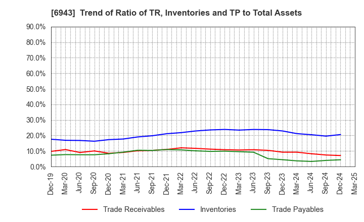 6943 NKK Switches CO.,LTD.: Trend of Ratio of TR, Inventories and TP to Total Assets