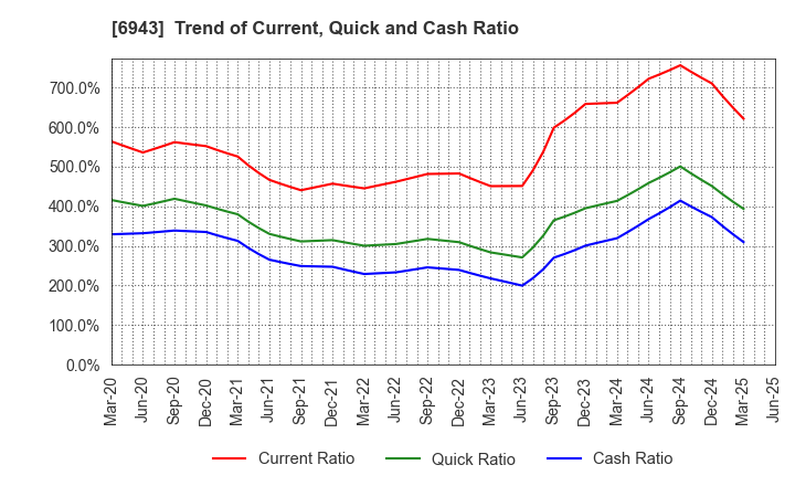6943 NKK Switches CO.,LTD.: Trend of Current, Quick and Cash Ratio