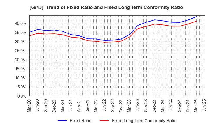 6943 NKK Switches CO.,LTD.: Trend of Fixed Ratio and Fixed Long-term Conformity Ratio