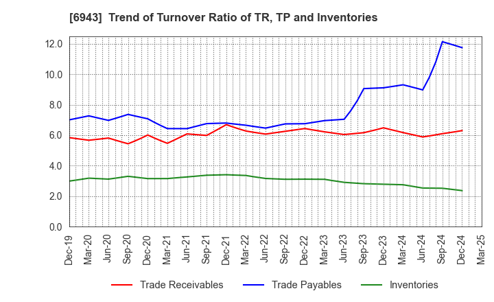 6943 NKK Switches CO.,LTD.: Trend of Turnover Ratio of TR, TP and Inventories