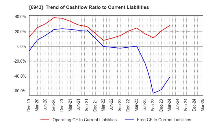 6943 NKK Switches CO.,LTD.: Trend of Cashflow Ratio to Current Liabilities