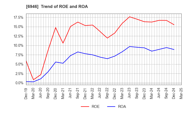 6946 Nippon Avionics Co., Ltd.: Trend of ROE and ROA