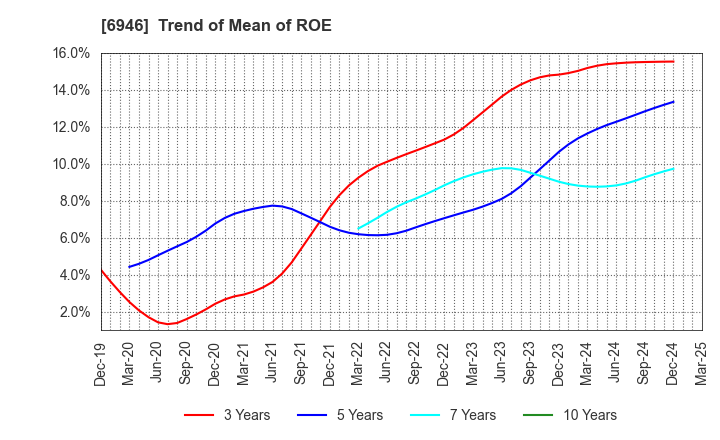 6946 Nippon Avionics Co., Ltd.: Trend of Mean of ROE