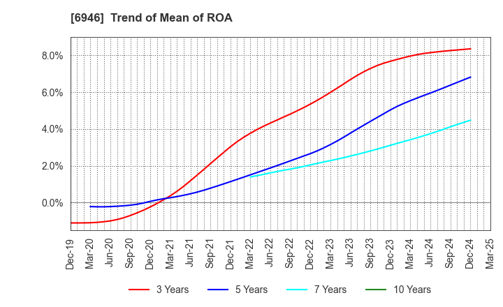 6946 Nippon Avionics Co., Ltd.: Trend of Mean of ROA
