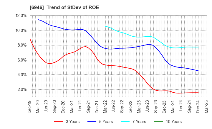 6946 Nippon Avionics Co., Ltd.: Trend of StDev of ROE